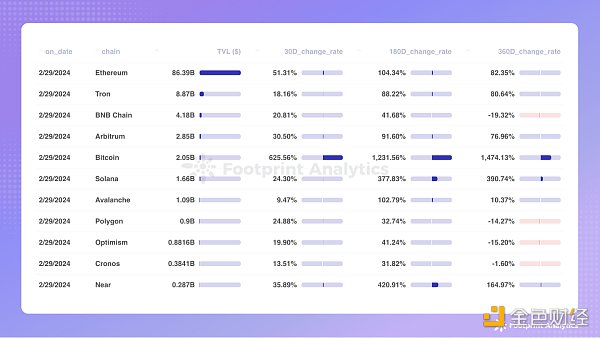 2024年2月公鏈產業研究：DeFi騰飛，比特幣Layer 2異軍突起