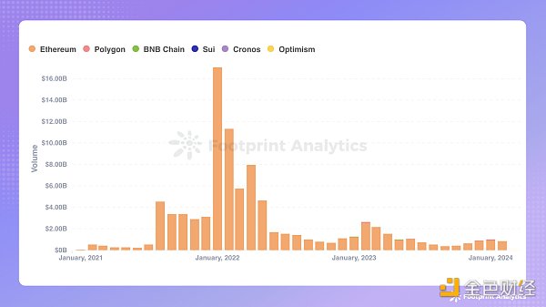 2024年2月公鏈產業研究：DeFi騰飛，比特幣Layer 2異軍突起