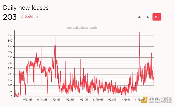 Metrics Ventures研發| Akash Network：敘事炒作與價值投資並存的去中心化AI算力協議