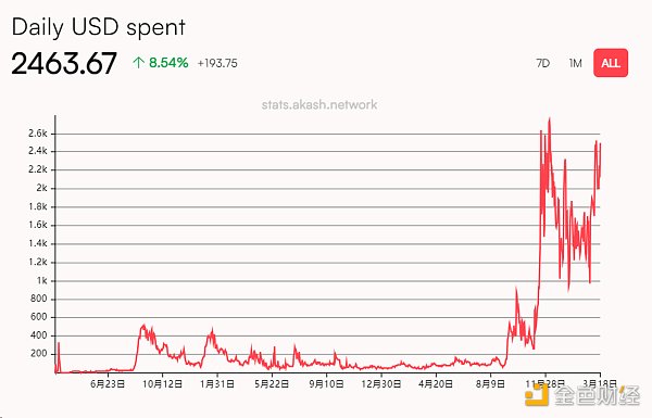 Metrics Ventures研發| Akash Network：敘事炒作與價值投資並存的去中心化AI算力協議