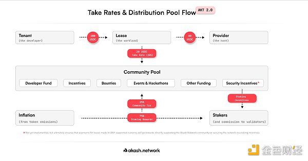 Metrics Ventures研發| Akash Network：敘事炒作與價值投資並存的去中心化AI算力協議