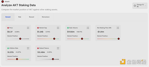 Metrics Ventures研發| Akash Network：敘事炒作與價值投資並存的去中心化AI算力協議