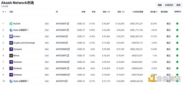 Metrics Ventures研發| Akash Network：敘事炒作與價值投資並存的去中心化AI算力協議