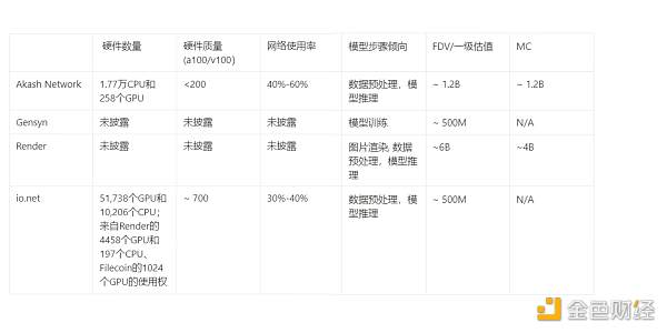 Metrics Ventures研發| Akash Network：敘事炒作與價值投資並存的去中心化AI算力協議