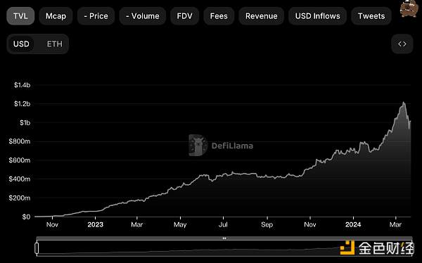 Frax Finance的多重新敘事：重點發力Layer2 Fraxtal，多個產品尚未形成“吸血效應”