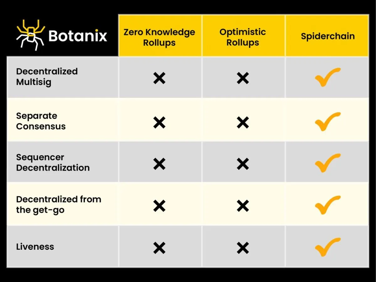 對話Botanix Labs創辦人：解析比特幣上首個完全去中心化的EVM等效L2