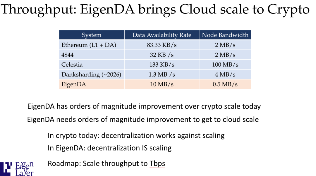 IOSG：鎖定百億美金後，EigenLayer Restaking如何驅動EigenDA新敘事？