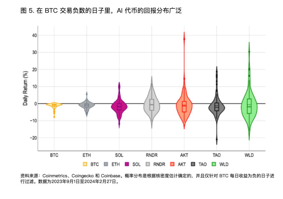 解讀Coinbase AI研報：缺乏真實需求，由投機交易建成的“海市蜃樓”