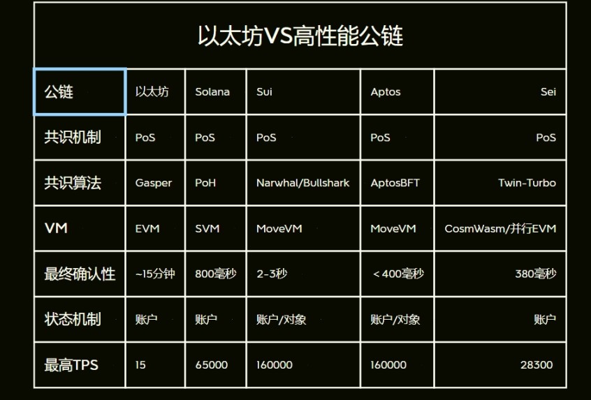 以太坊坎昆升級了個「寂寞」？為什麼反而有利於Solana等高性能L1？