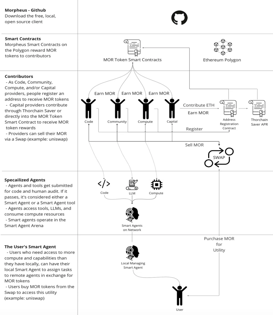 Morpheus研報：AI代理網絡，安全與效率兼顧的新型平台