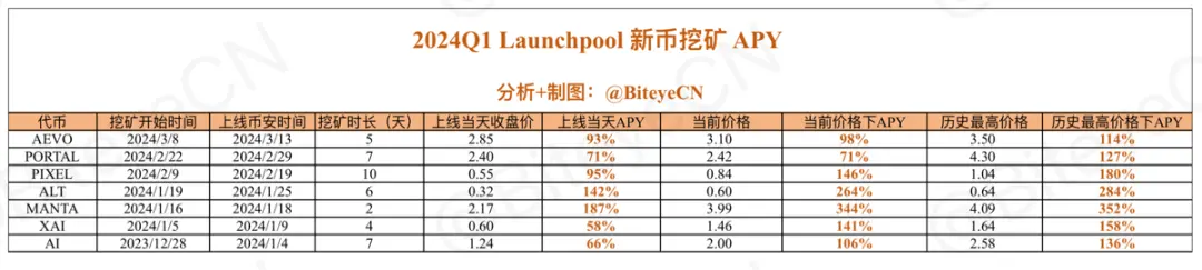 為什麼說BNB是這輪牛市的金鏟子？蘊含什麼財富密碼？