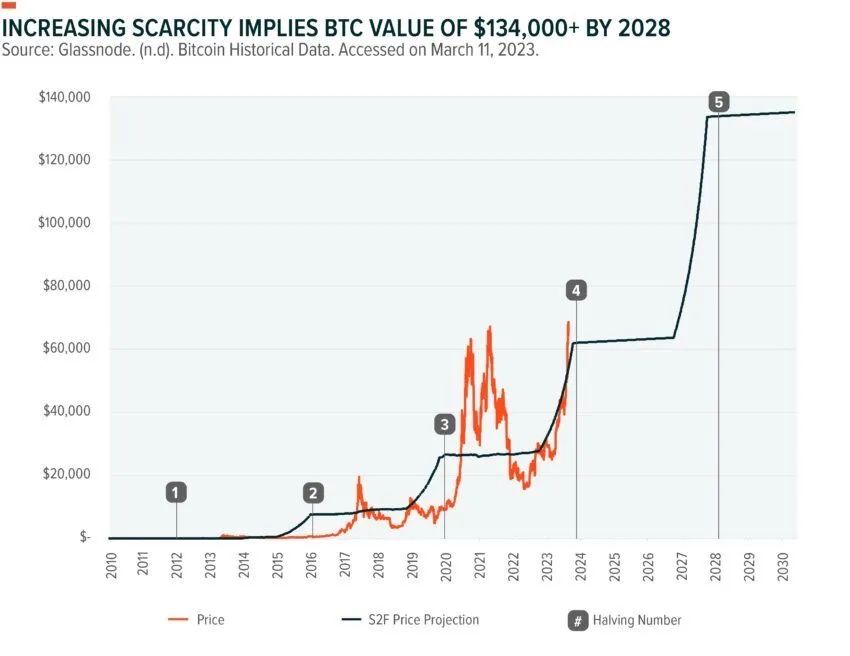 為何高盛客戶對BTC的興趣大增？