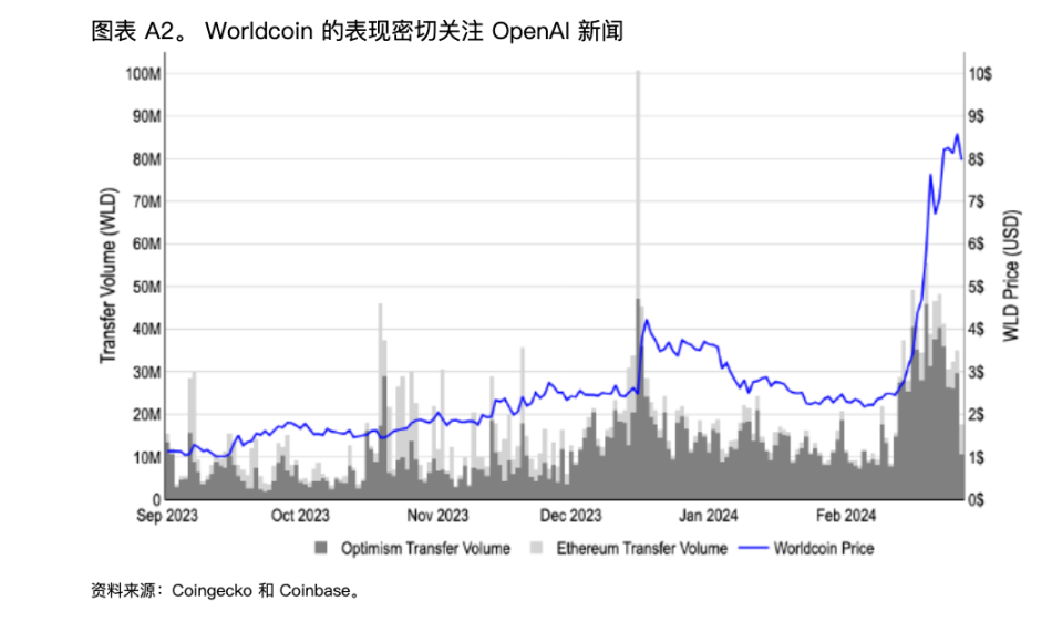 解讀Coinbase AI研報：缺乏真實需求，由投機交易建成的“海市蜃樓”