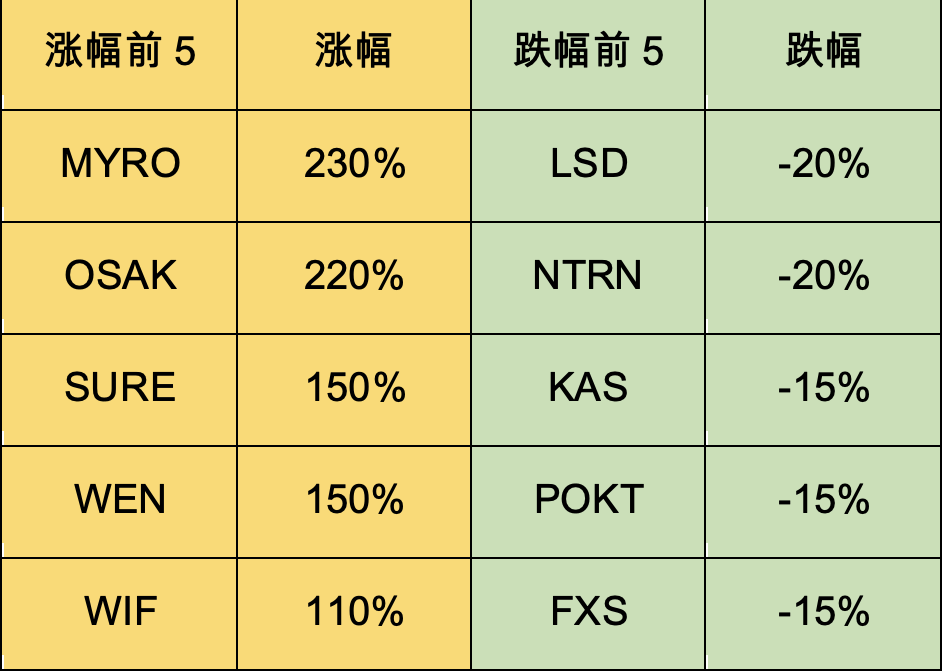 加密市場一週綜述（3.2-3.8）：左手DePIN，右手AI