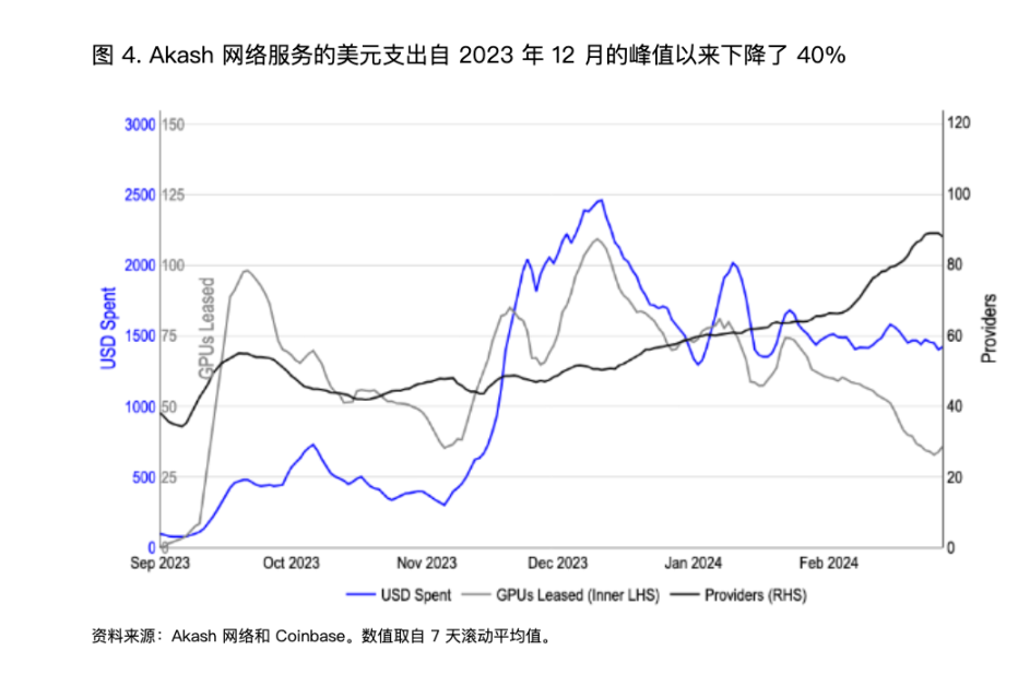 解讀Coinbase AI研報：缺乏真實需求，由投機交易建成的“海市蜃樓”