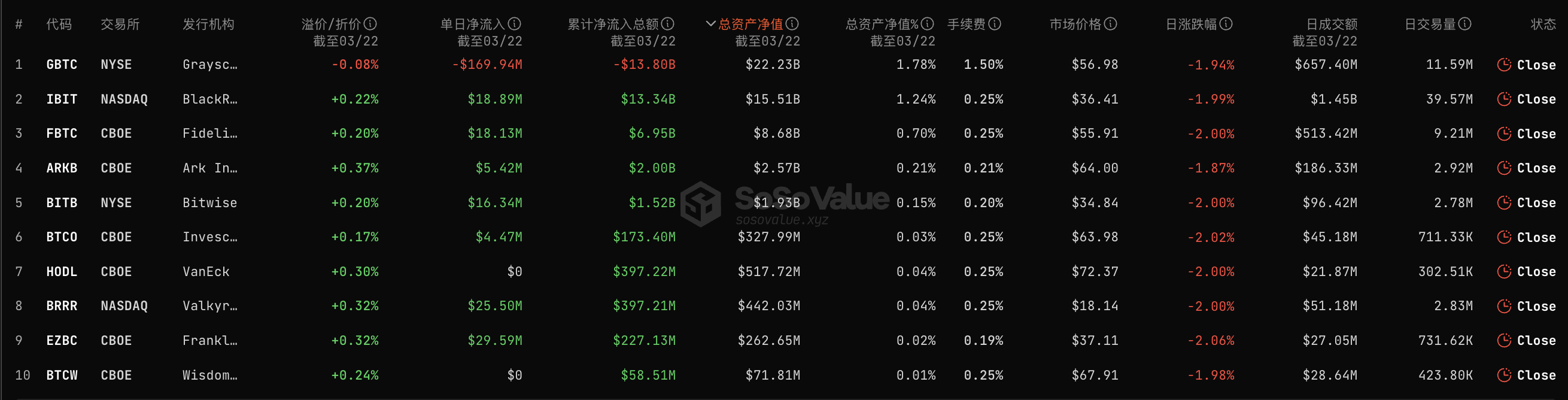 昨日比特幣現貨ETF淨流出5,160萬美元，貝萊德ETF淨流入僅1,889萬美元續創新低