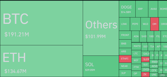 BTC大跌，超5億美金被清算，多頭市場還在嗎？