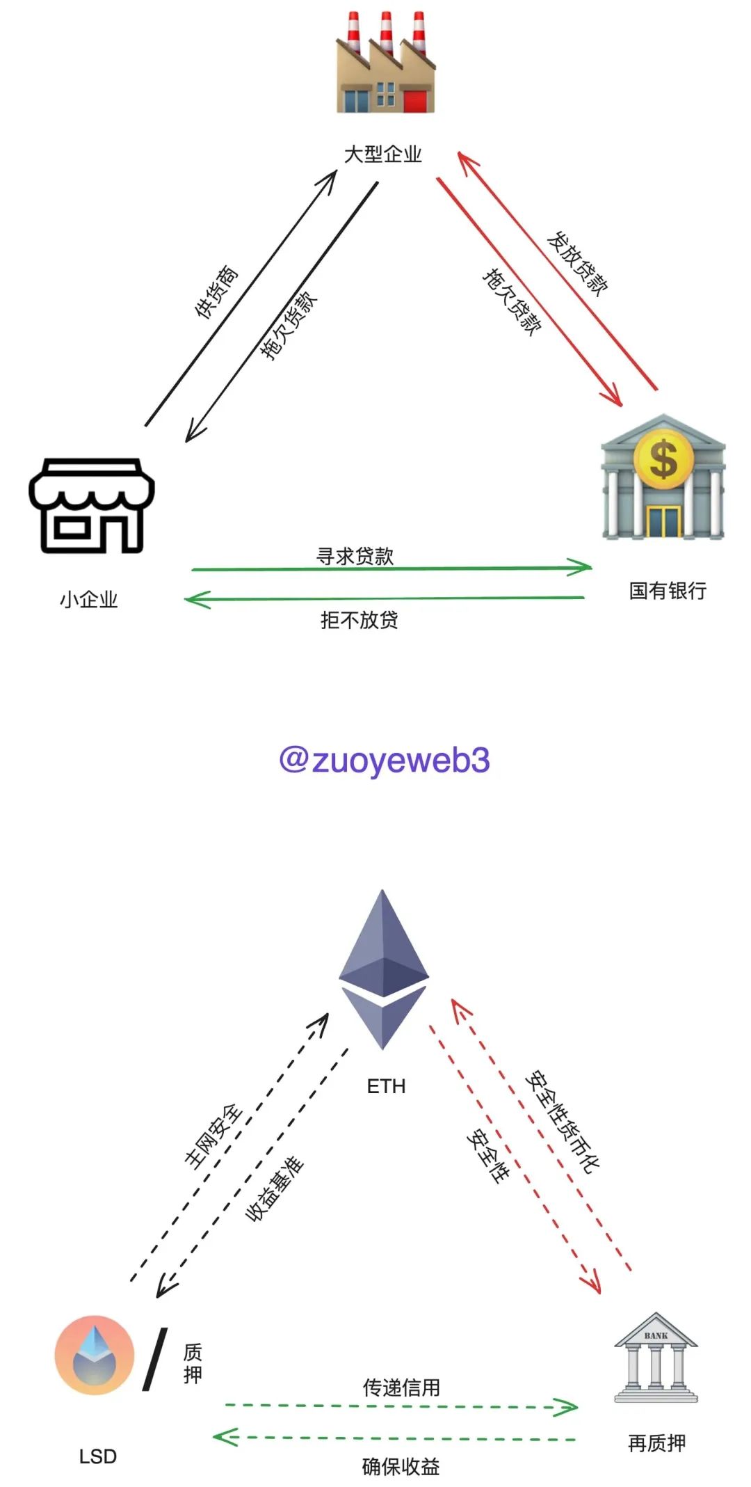 三角債or 溫和通膨：看待Restaking再質押的另類視角