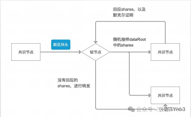 解析B^2新版技術路線圖：比特幣鏈下DA與驗證層的必要性