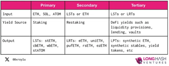 Staking、Restaking 與LRTfi：可組合的資本效率與中立性