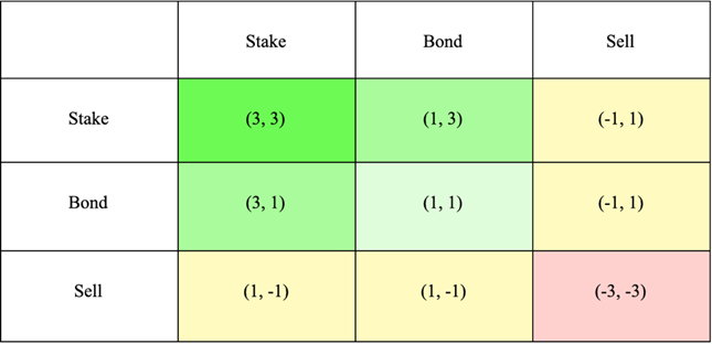 解讀SyncusDAO：運用賽局理論帶領DeFi走出囚徒困境