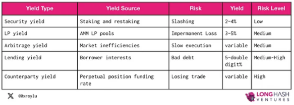 Staking、Restaking 與LRTfi：可組合的資本效率與中立性