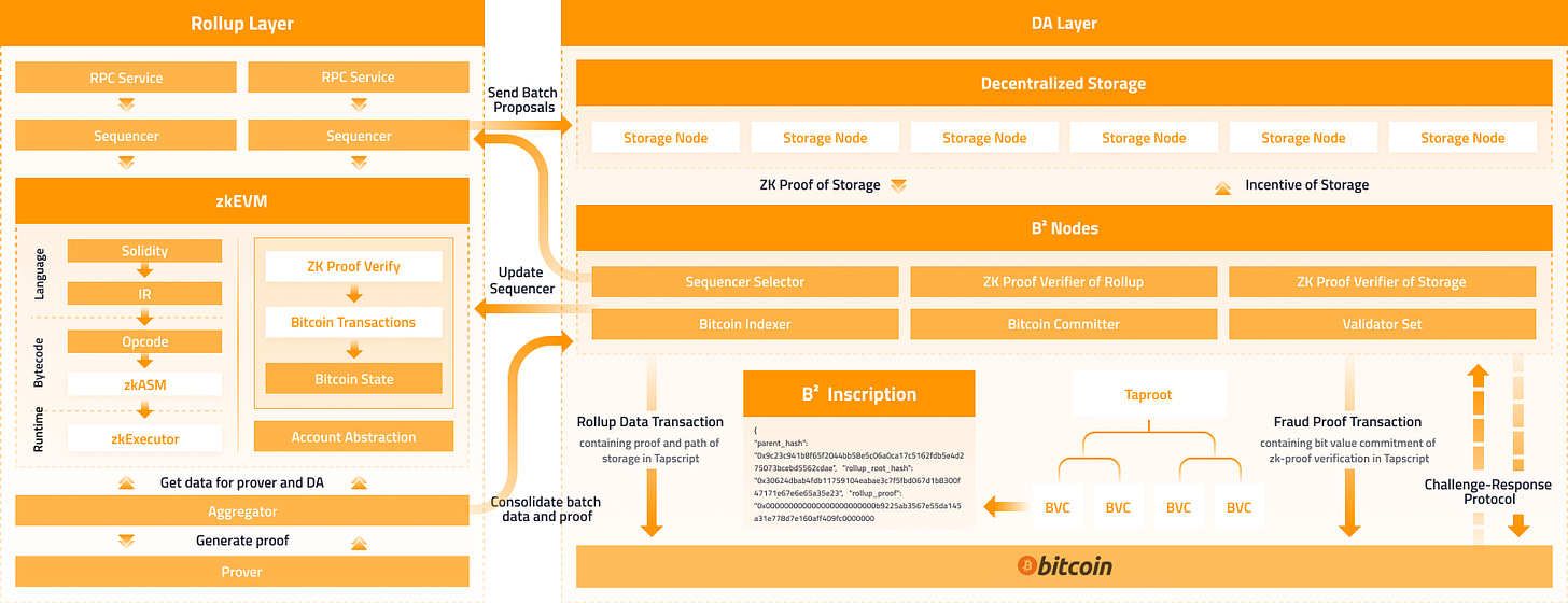 BTC L2 Summer將至？一覽主流比特幣二層協議特性及優缺點