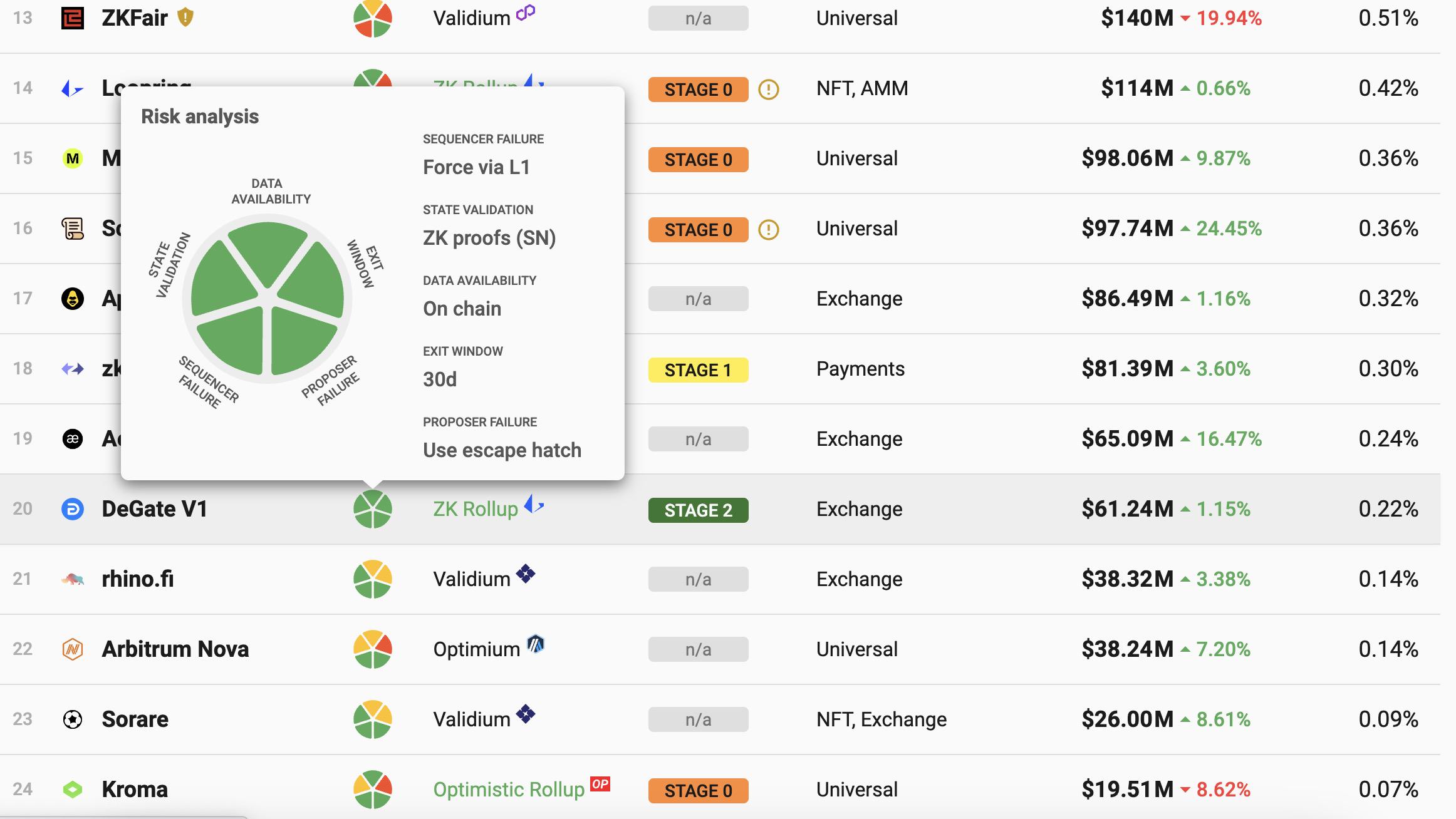 唯一獲STAGE 2評級的L2，解析訂單薄DEX DeGate以用戶為中心的產品觀