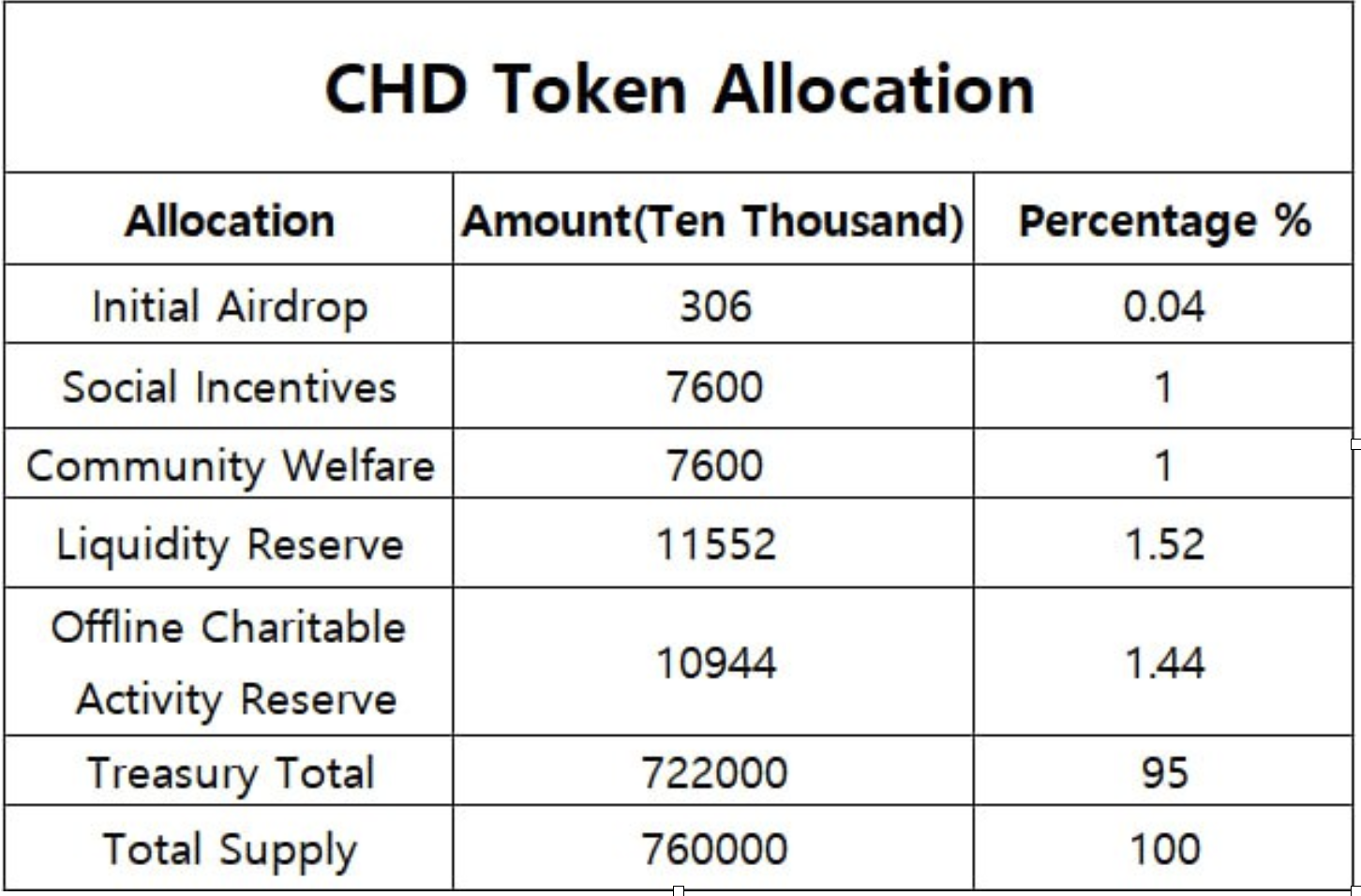 SocialFi計畫CharityDAO 3月29日開啟國庫，56倍利差引發熱議