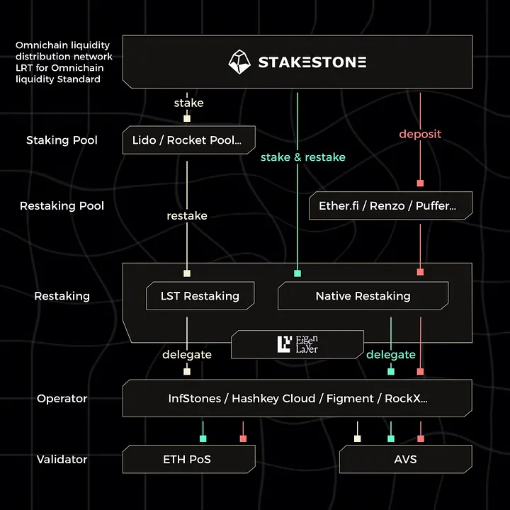 TVL突破12億美元，獲幣安歐易投資：StakeStone能否成為跨鏈新秀？