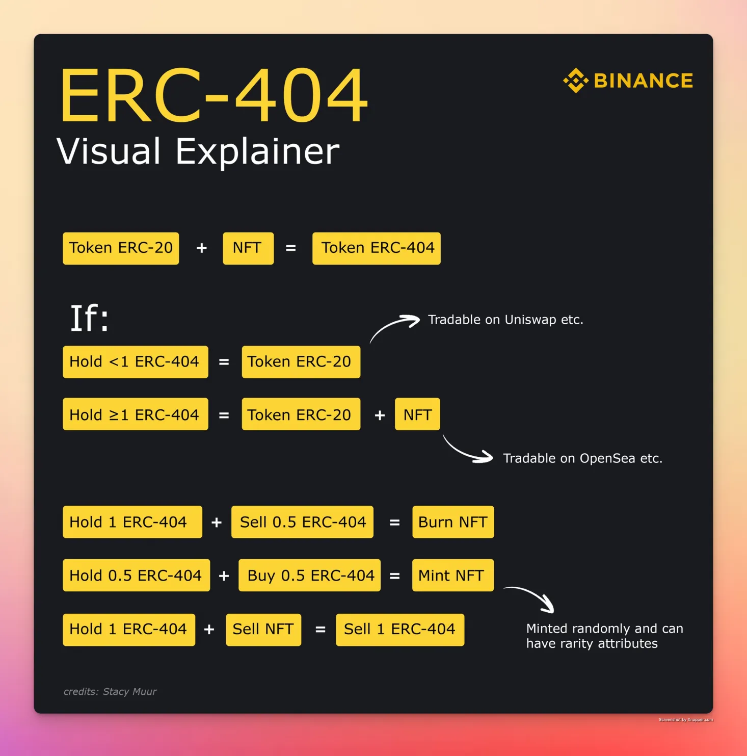 ERC404的爆紅讓NFT再次偉大？技術角度解析其機制及原理