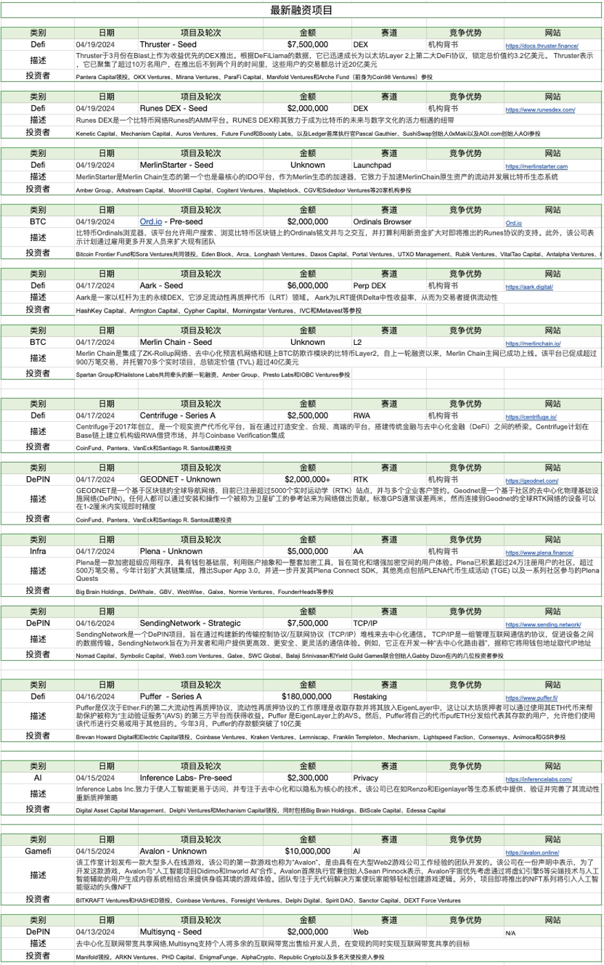 加密市場一週綜述：BTC迎來第四次減半，符文生態引關注