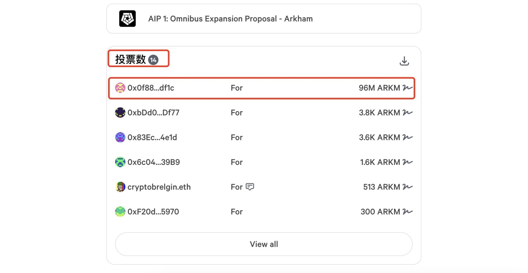 日內跌幅超20%，Arkham團隊套現砸盤還是另有隱情？