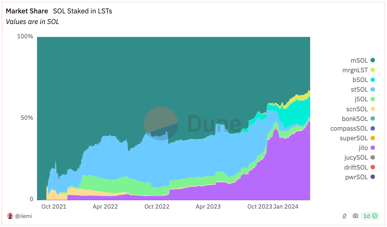 LD Capital: Solana高效能公鏈重振與專案探析