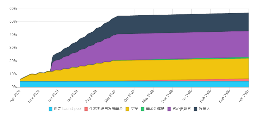 幣安最新Launchpool專案Saga有何亮點？