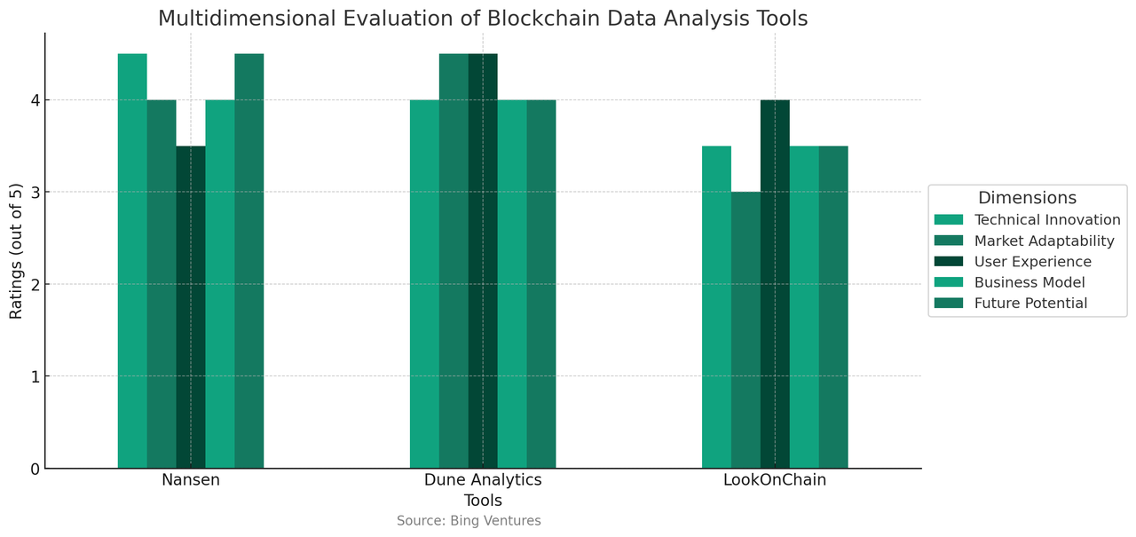 鏈上資料產品洞察：Nansen、Dune Analytics與LookOnChain比較分析