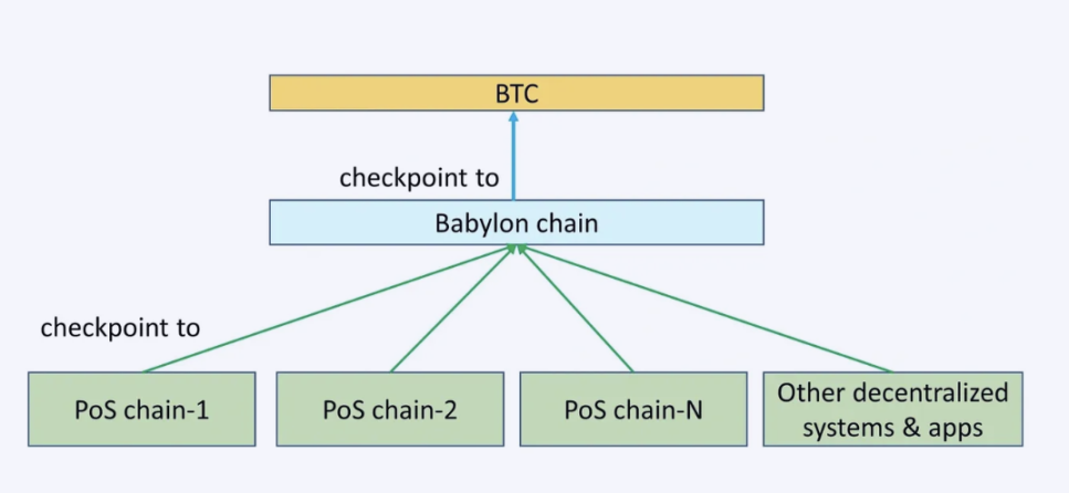 Restaking龍頭比較：比特幣上的Babylon協議與以太坊上的EigenLayer有何不同？