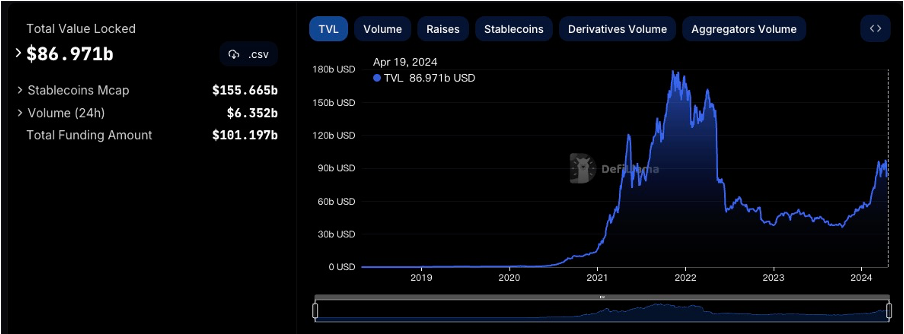 加密市場一週綜述：BTC迎來第四次減半，符文生態引關注