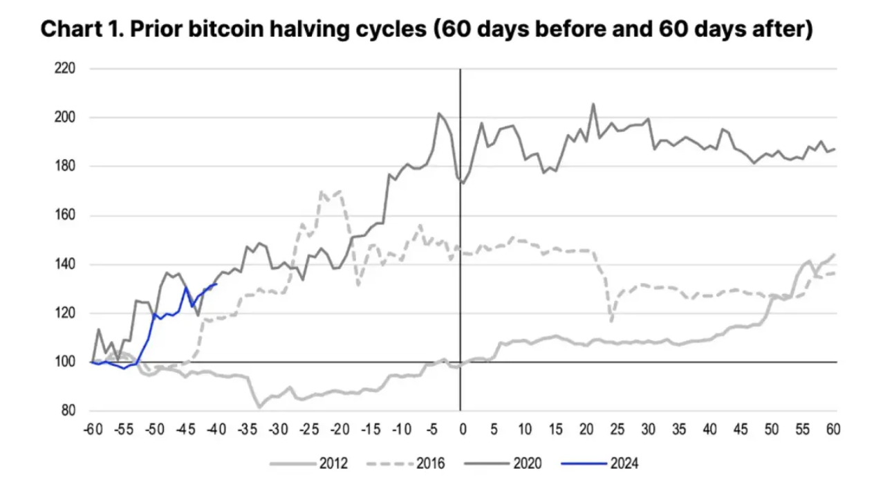 歷史重演？比特幣減半後趨勢的深入分析 
