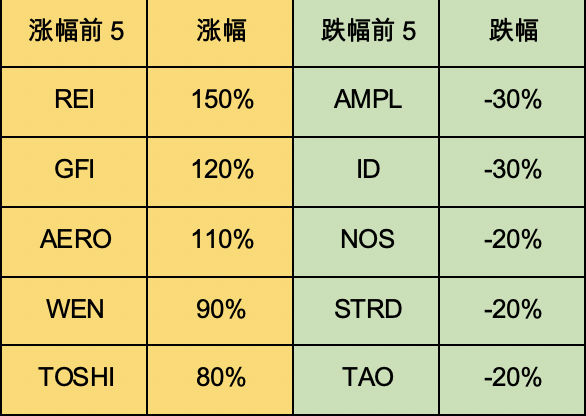 加密市場一週綜述（3.25-3.31）：Base和Solana金狗爆發，L3概念火熱