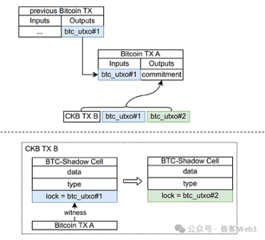 3000字大白話講清RGB與RGB++協定設計