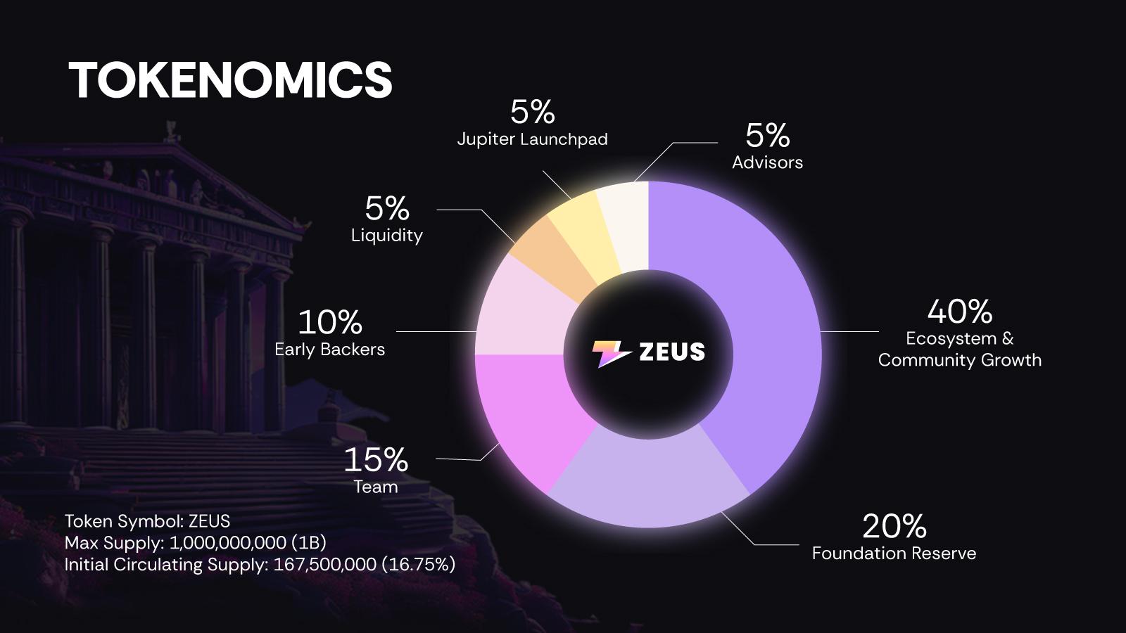 在Jupiter首輪LFG launchpad最高票勝出並將於4月4日發行$ZEUS 代幣，Zeus Network潛力如何？