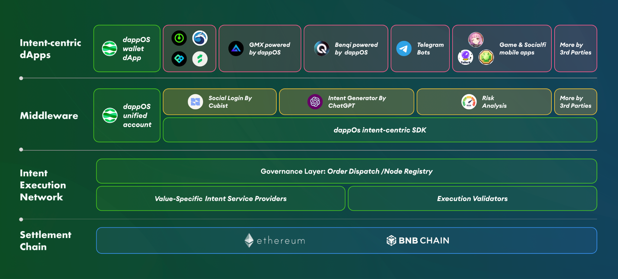 dappOS: Polychain領投1530萬美元融資的意圖執行網絡