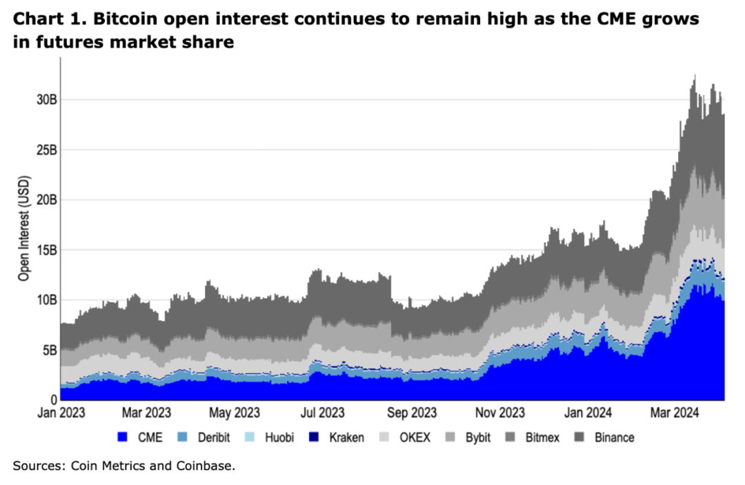 Coinbase週報：BTC 減半前市場還會有哪些表現？  