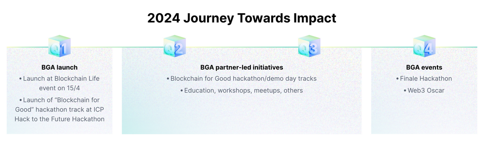 BGA聯盟登陸杜拜Token2049，將與Bybit Web3等主要合作夥伴共同啟動