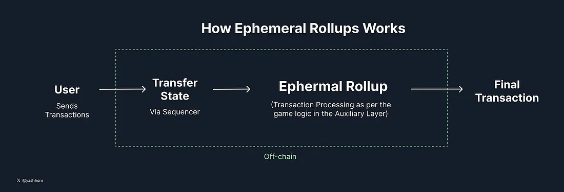 高峰時仍擁堵，高性能公鏈Solana需要Layer2和Rollup麼？