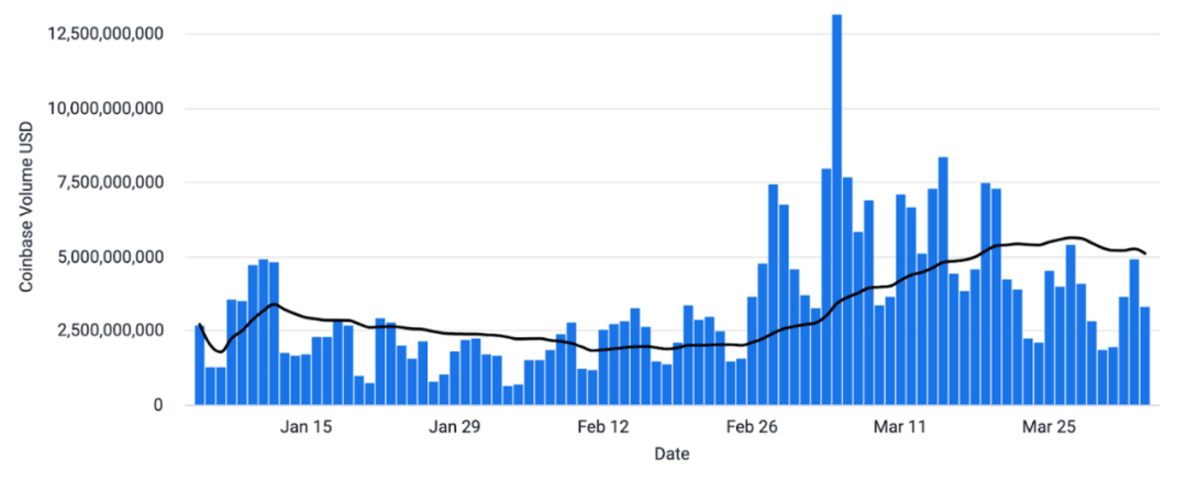 Coinbase週報：BTC 減半前市場還會有哪些表現？  