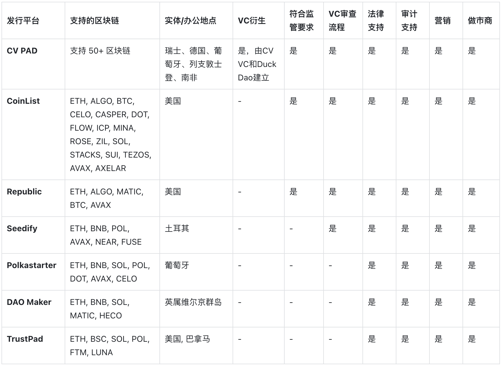 解讀CV PAD：VC背景的全生命週期Launchpad