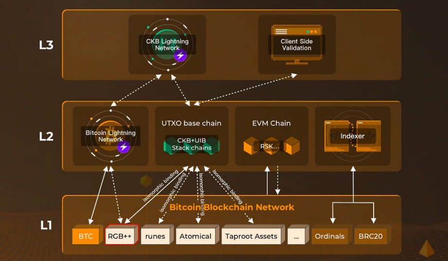 比特幣生態的OP Stack+Eigenlayer？深入探討CKB的未來前景