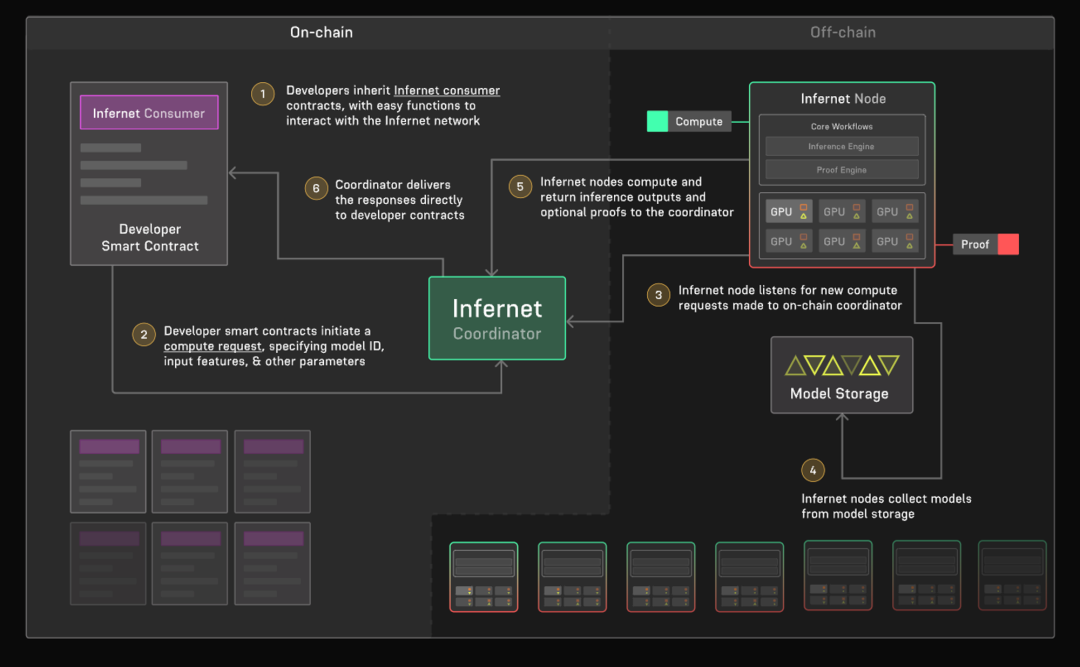 IOSG：從AI x Web3技術堆疊展開基礎設施新敘事